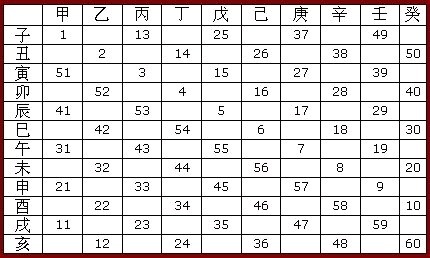 Tabela zestawień niebiańskich pni (poziomo) i ziemskich gałęzi (pionowo) sześćdziesięcioletniego cyklu