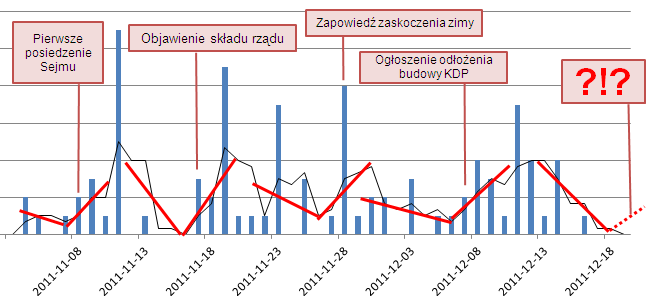 Liczba wpisów na Twitterowym koncie Sławomira Nowaka