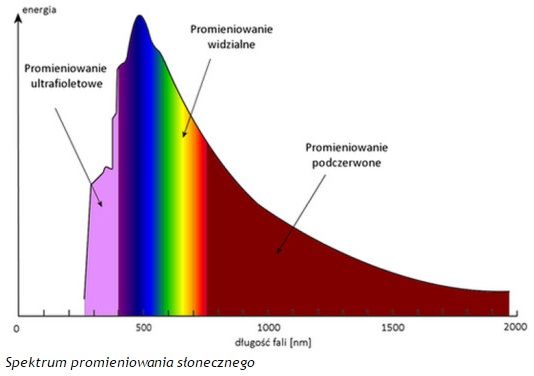 Fot 4. Spektrum światła słonecznego