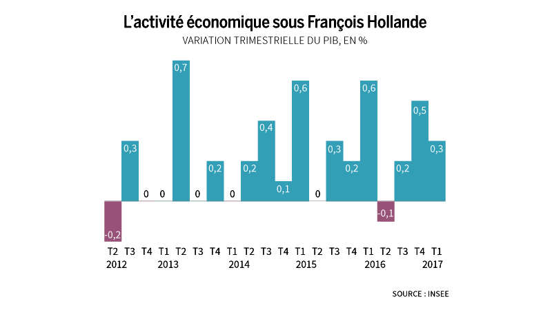aktywność ekonomiczna Francji za prezydentury F. Hollande'a - źródło INSEE