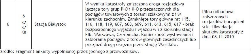 Fragment raportu "Wąskie gardła na polskiej sieci kolejowej" dotyczący Białegostoku (źródło: ZNPK)