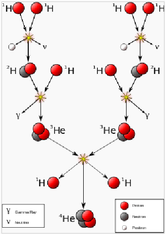 Fuzja proton-proton (Wikipedia)