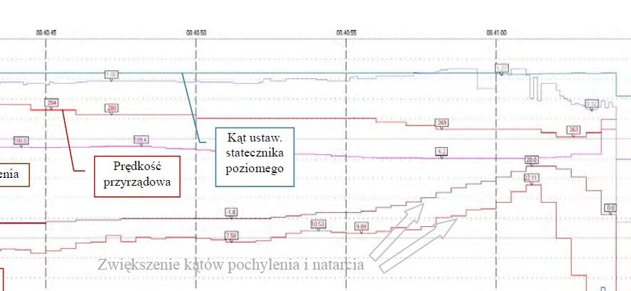 Wykres kąta pochylenia samolotu Tu-154 z raportu - drugi od dołu