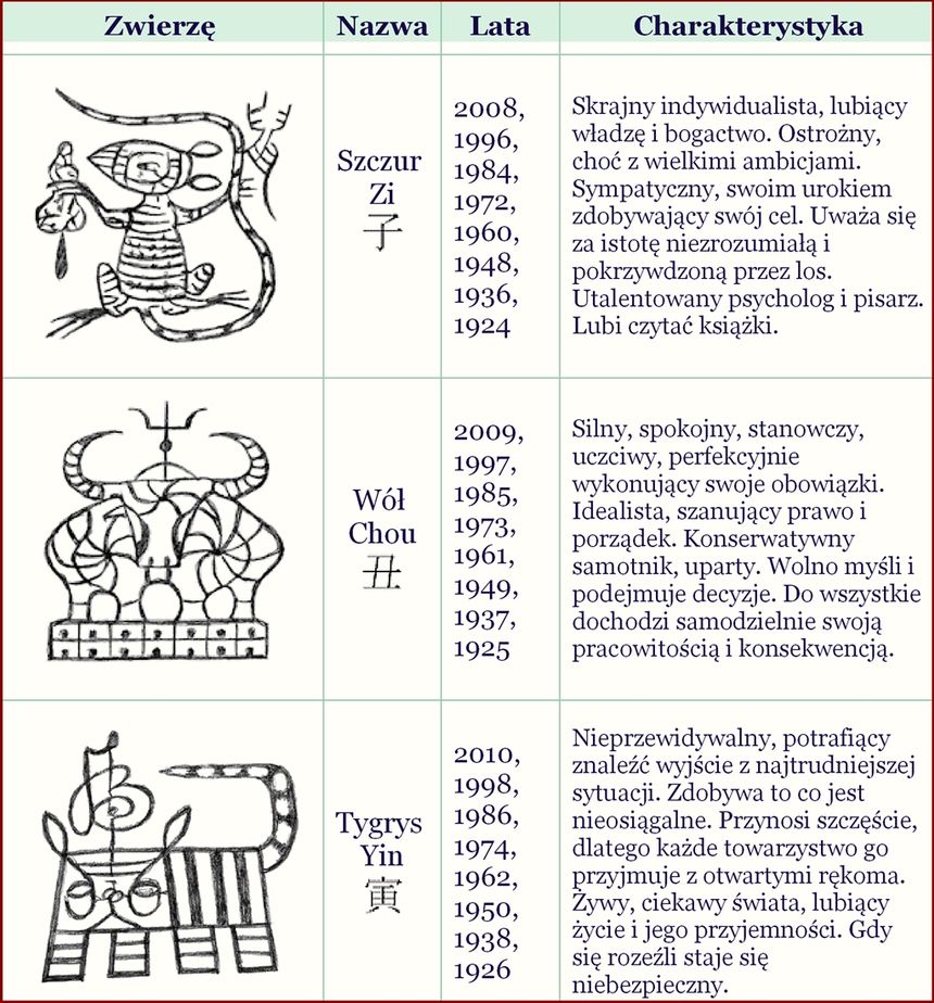 Charakterystyczne cechy odpowiadające zodiakalnym zwierzętom cz.1. Żródło grafiki http://www.sacu.org/