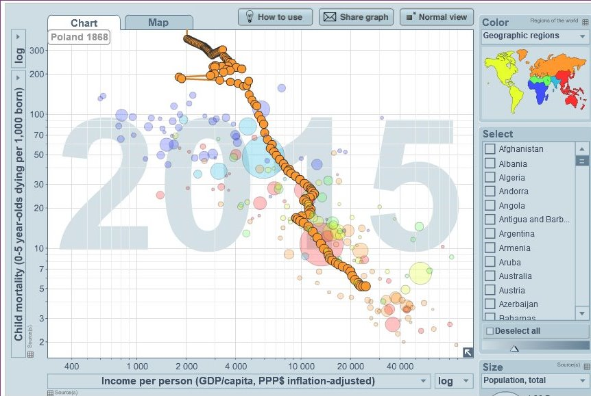 Grafika 1: umieralność dzieci do lat 5 / przychody na mieszkańca w latach1868-2015 w skali logarytmicznej