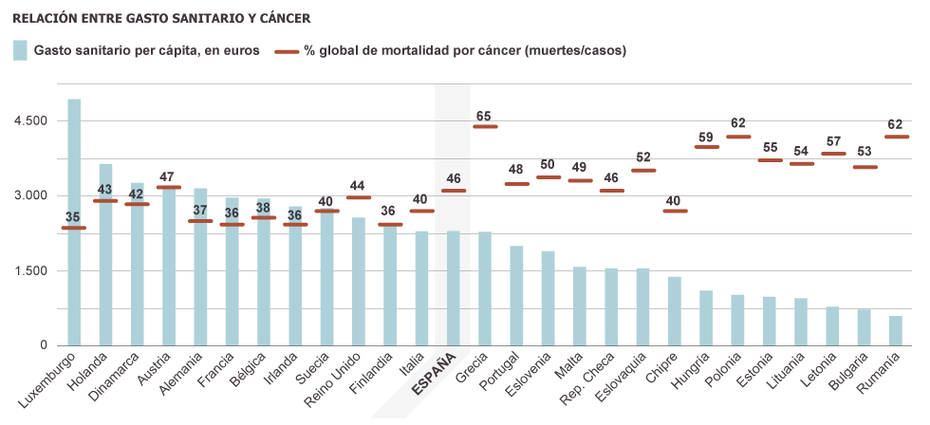 Umieralność na raka i wydatki "per capita" europejskich systemów opieki zdrowotnej. Annals of Oncolgy