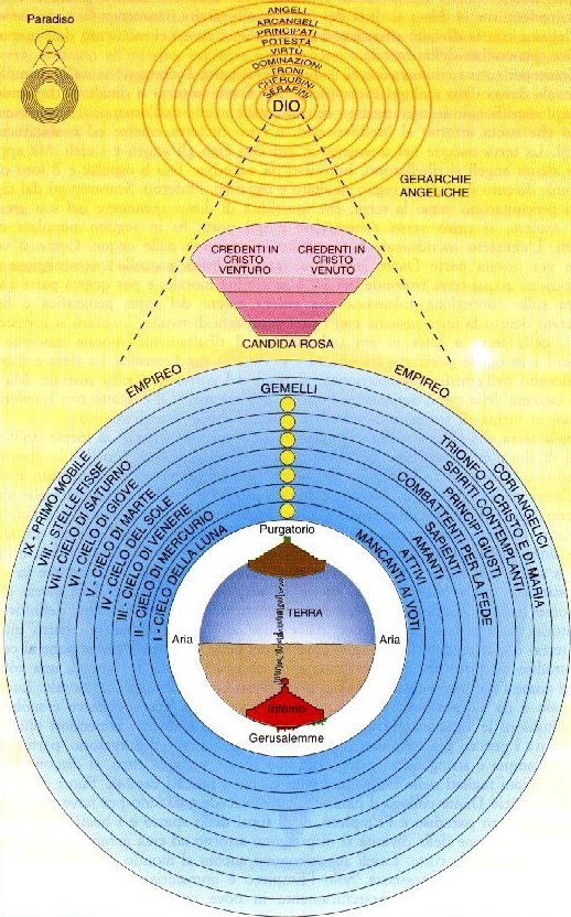 Struktura życia wiecznego wg Dantego.