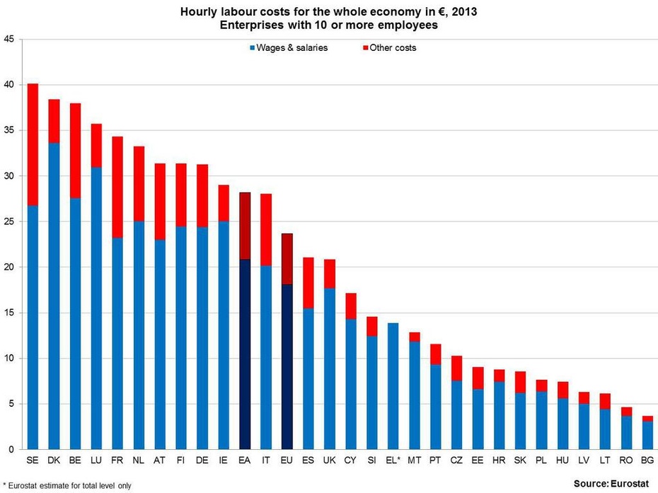 Koszty pracy według Eurostatu.
