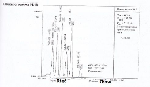 Spektrogram próbki amalgamatu HgPb2 ... bez Pb