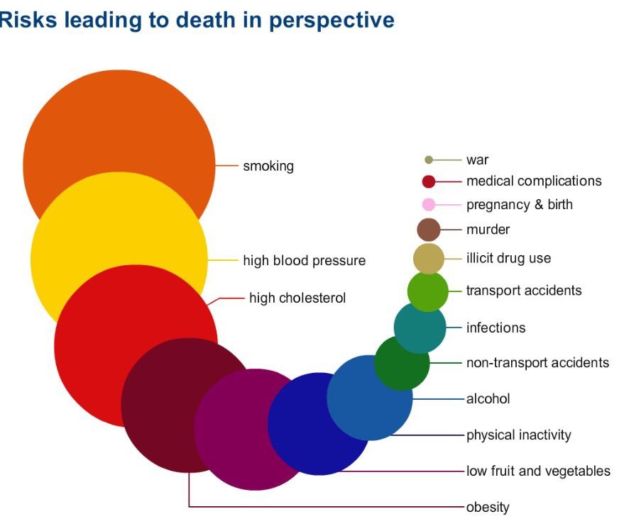 Ryzyko śmierci z różnych powodów