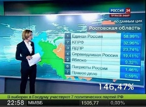 Wybory w Rosji. Frekwencja - ponad 146 procent...