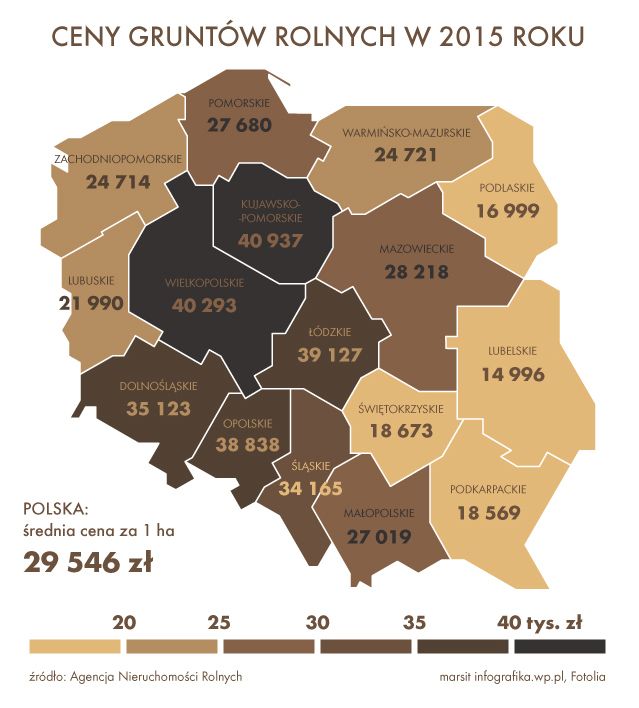 Ceny gruntów pokazują, że poza Polską centralną ceny są niskie, zwłaszcza na wschodzie i Pomorzu Zachodnim. 
Za wp.pl