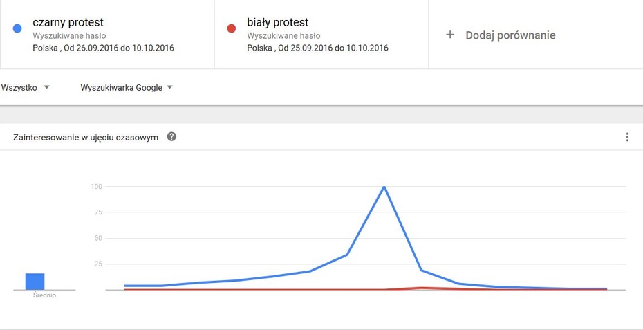 "Czarny Protest" i "Biały Protest" w Google Trends.