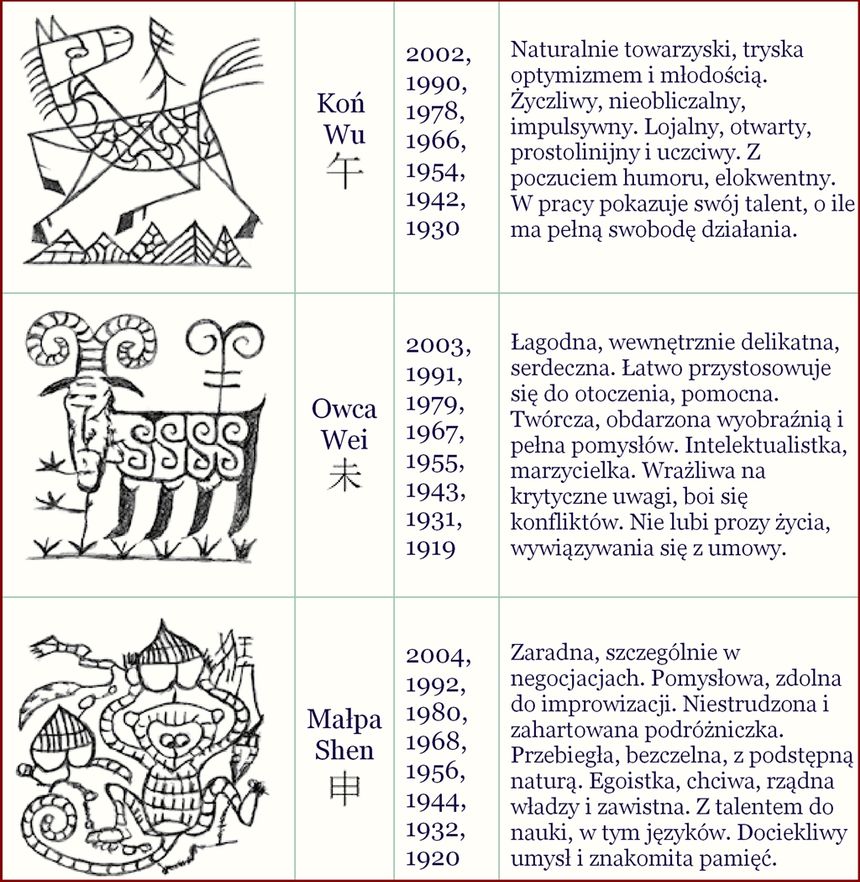 Charakterystyczne cechy odpowiadające zodiakalnym zwierzętom cz.3. Żródło grafiki http://www.sacu.org/
