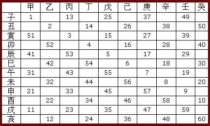 Tabela kombinacji sześćdziesięcioletniego kalendarza