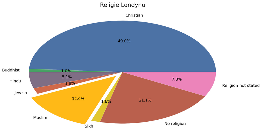 Chrześcijanie stanowią mniejszość w Londynie.