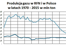 Produkcja gazu w latach1970-2015: Niemcy 650,1 mln t. OE, śr.=14,1 mln t/r; Polska 178,6 mln t OE, śr.=3,9 mln t/r (dane BP)