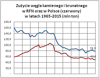 Zużycie węgla 1965 - 2015: Niemcy 5.844,7 mln t, śr.=114,6 mln t/r; Polska 3.700,9 mln t, śr.=72,6 mln t/r (dane BP)