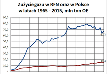 Zużycie gazu od 1965 do 2015: Niemcy 2.712,1 mln t OE, śr.=53,2 mln t/r; Polska 463,5 mln t OE, śr.=9,1 mln t/r (dane BP)