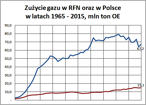 Zużycie gazu od 1965 do 2015: Niemcy 2.712,1 mln t OE, śr.=53,2 mln t/r; Polska 463,5 mln t OE, śr.=9,1 mln t/r (dane BP)
