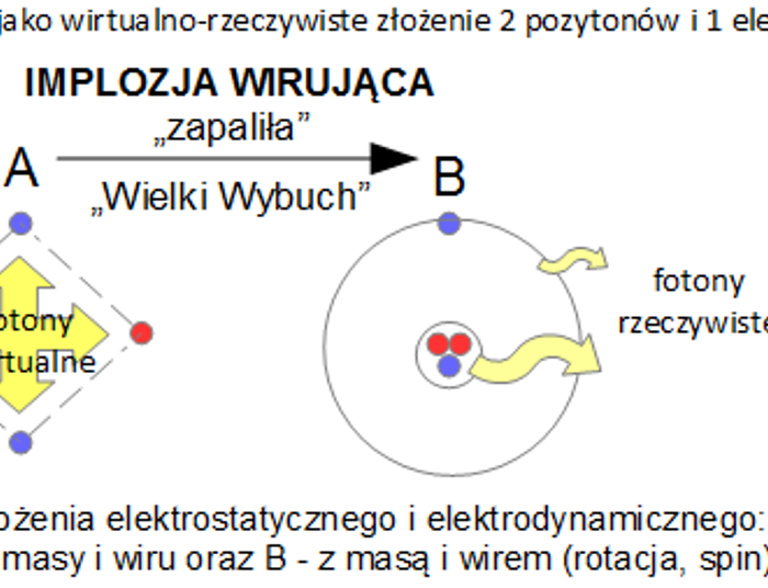Linie "pola eteru" i "zapłon" Wielkiego Wybuchu