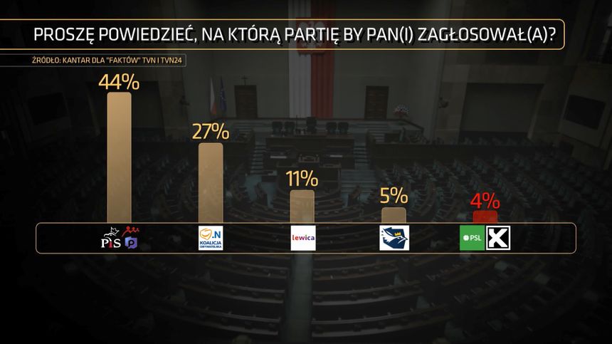 Sondaż Kantar dla TVN i TVN24: PiS może liczyć na 44 proc. poparcia i rządzić samodzielnie