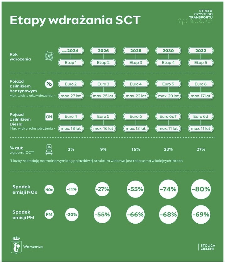 Etapy wprowadzania SCT w Warszawie