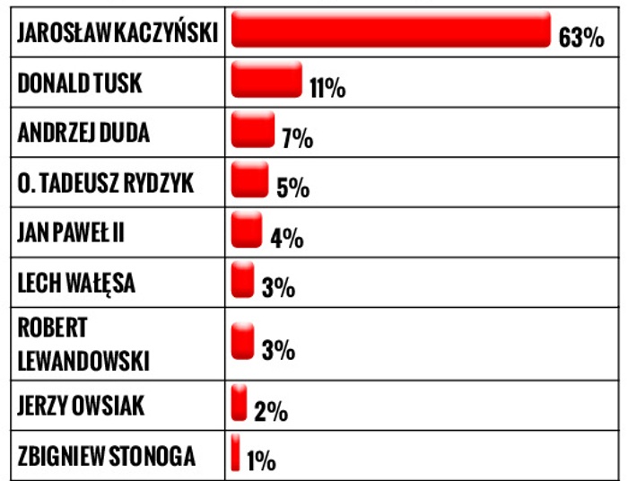 Kaczyński najbardziej wpływowym Polakiem!