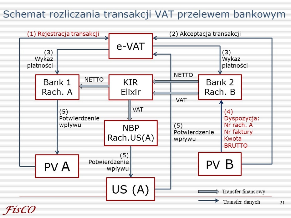 Piotr Grajkowski. Schemat rozliczani transakcji w systemie e-VAT