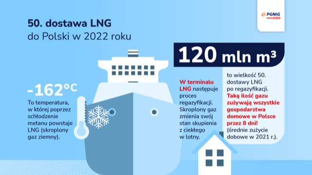 50. dostawa gazu ziemnego do Polski