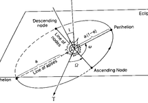 Defninicje elementów orbity