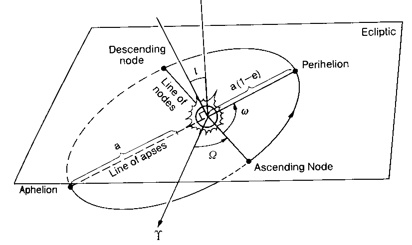 Defninicje elementów orbity