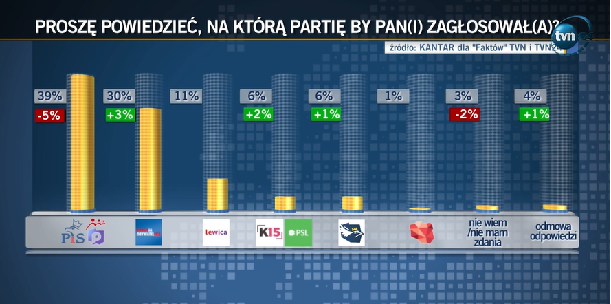 Sondaż Kantar dla TVN i TVN24 po aferze w resorcie sprawiedliwości.