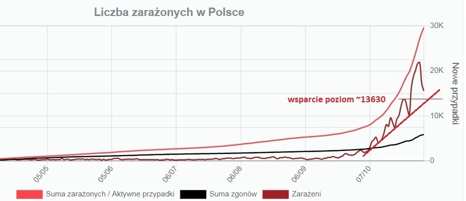 wykorzystałem wykres z wp.pl