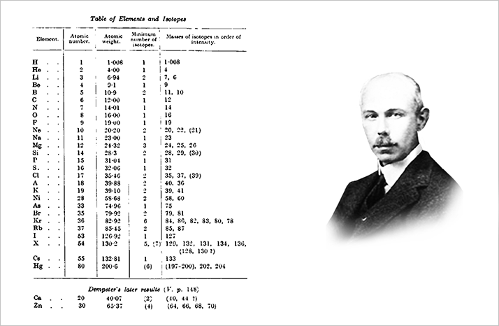 Francis W. Aston (1877-1945) i jego wynik: masa atomowa wodoru = 1.008