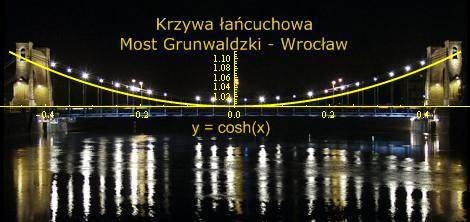 Most Grunwaldzki, Wrocław