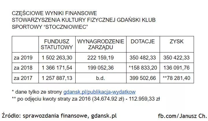 Częściowy wyciąg ze sprawozdań finansowych fot. Janusz Ch.