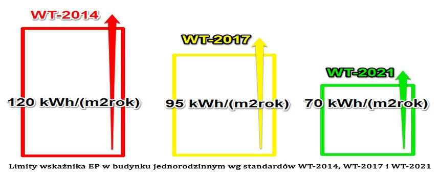 Maksymalne wartości parametru EP w budynku jednorodzinnym na potrzeby ogrzewania, wentylacji oraz przygotowania c.w.u. wg WT-2014, WT-2017 i WT-2021.