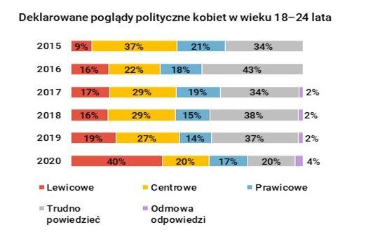 CBOS, poglądy młodych Polaków, salon24