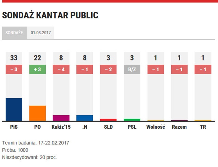 Sondaże- wyborczy TNS i CBOS- ocena Tuska