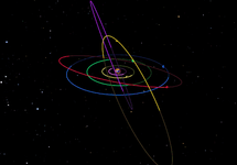 Kilka orbit w Układzie Słonecznym