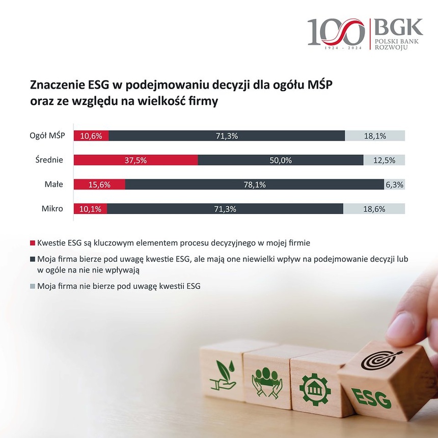 ESG w sektorze MŚP