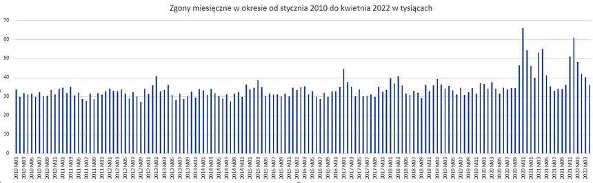 Śmiertelność Polaków od 2010, Covid 19 - przegląd danych GUS