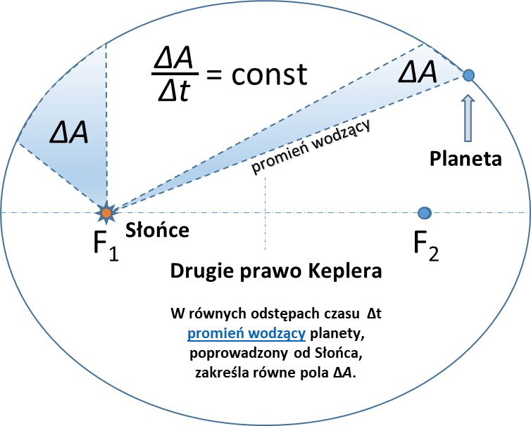 Drugie prawo Keplera