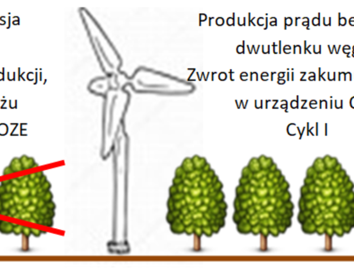Urządzenia OZE magazynami energii