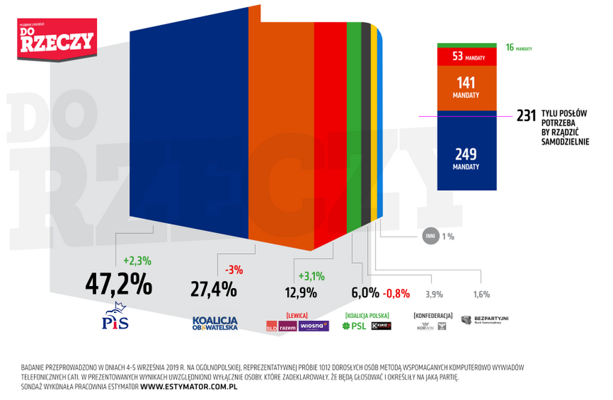 W sondażu Estymator dla DoRzeczy.pl PiS uzyskało poparcie 47,2 proc. respondentów. To przełożyłoby się na 249 mandatów.