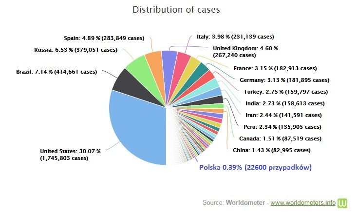 dystrybucja przypadków (za worldometers)