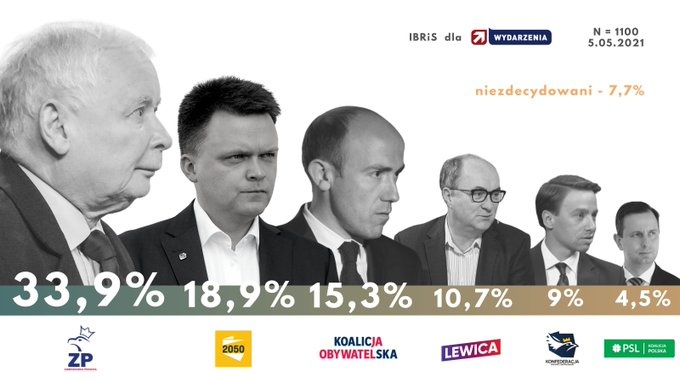Wyniki najnowszego badania preferencji partyjnych IBRiS dla "Wydarzeń" Polsatu.