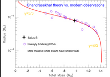 Obserwacje potwierdzają teorię Chandrasekhara. Białe karły > 1.4 masy słońca zapadają się.