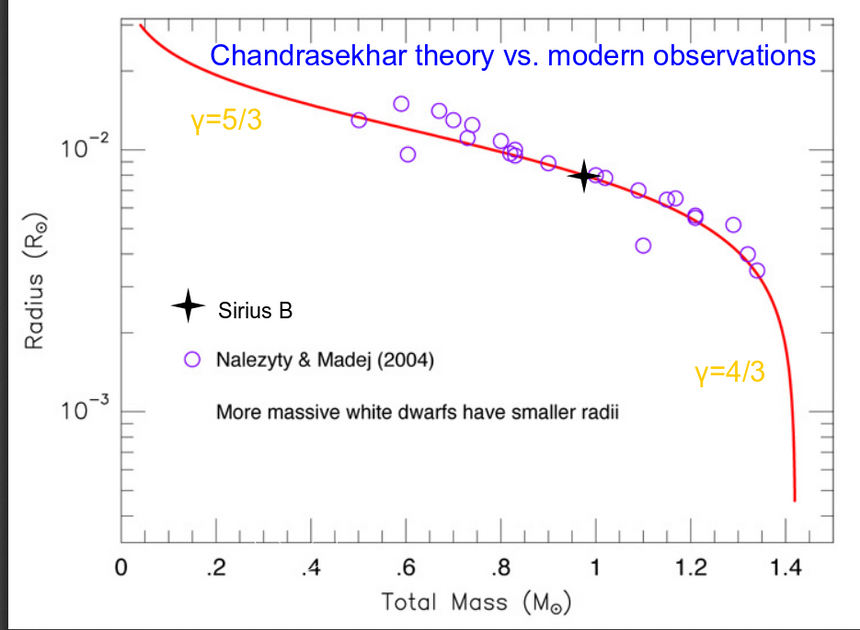 Obserwacje potwierdzają teorię Chandrasekhara. Białe karły > 1.4 masy słońca zapadają się.